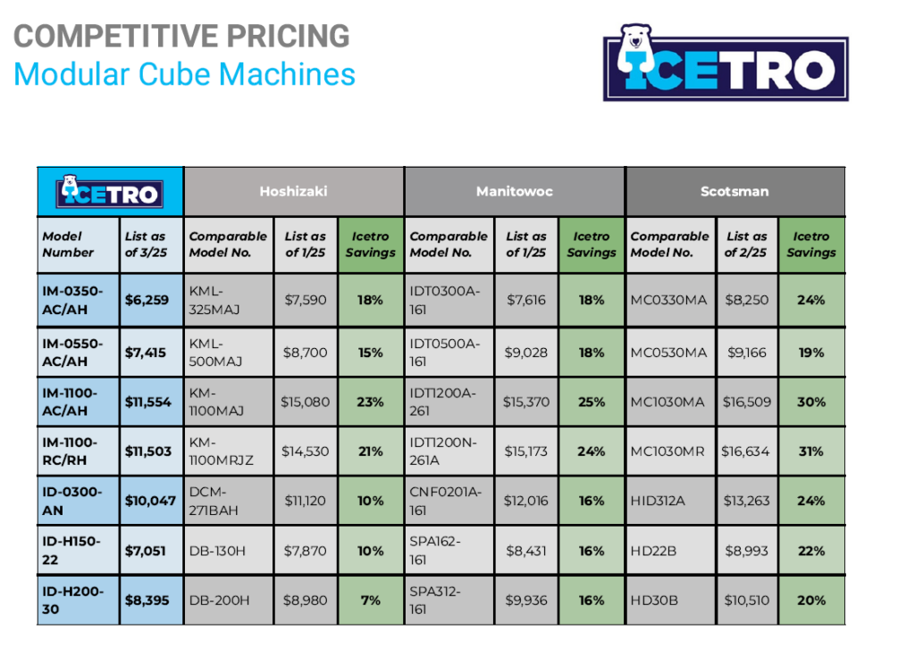Chart with pricing comparing Icetro modular cuber ice machines against competitors